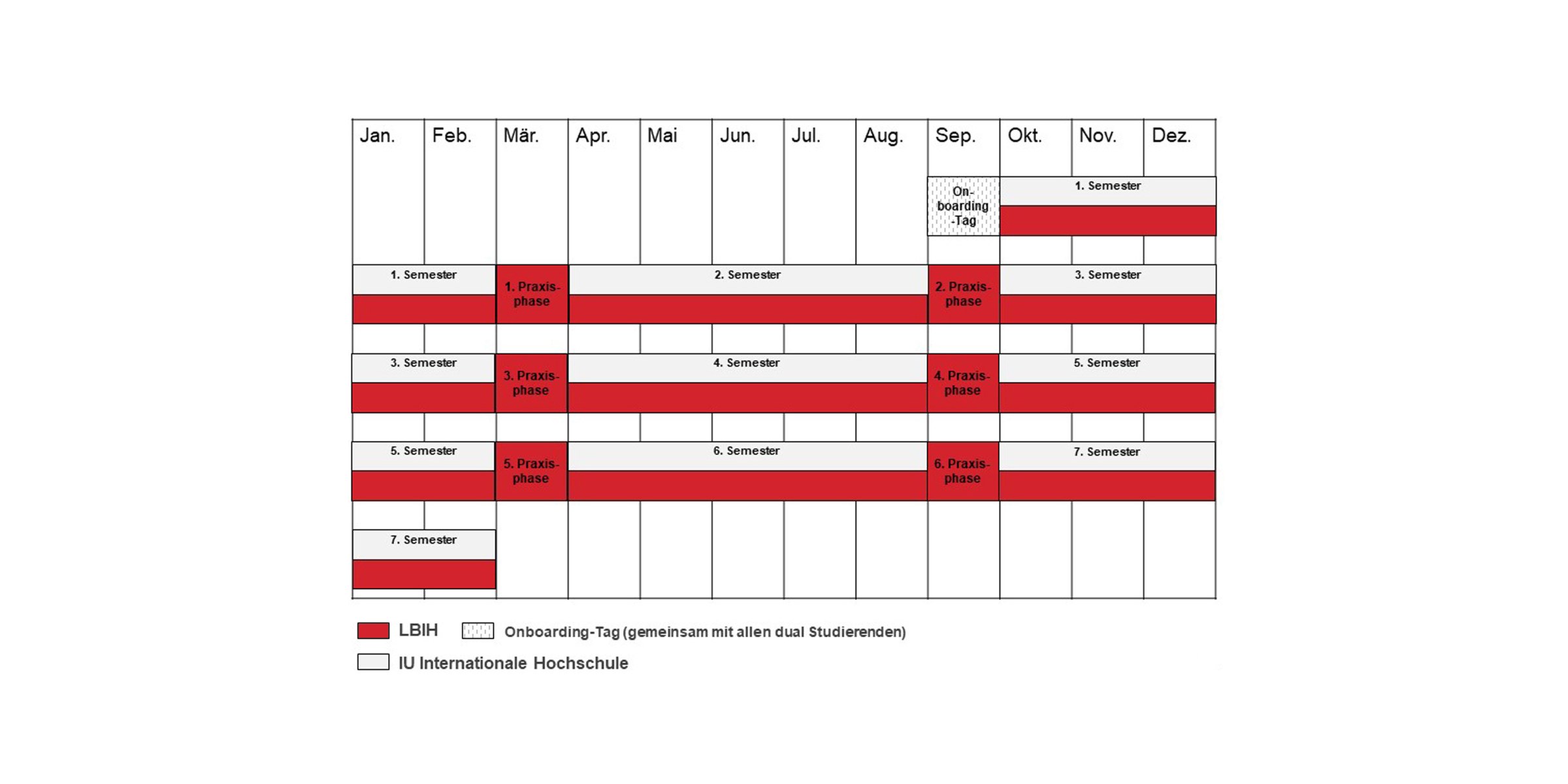 Studienverlauf Personalmanagement beim LBIH